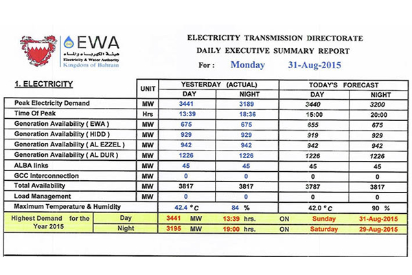 Electricity Consumption Chart