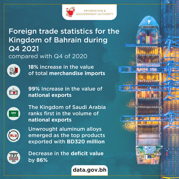 Bahrain's trade infographic